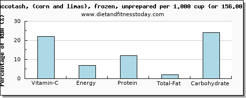 vitamin c and nutritional content in succotash